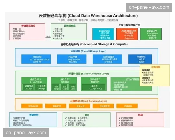 混合云架构不仅提升了存储弹性 还实现了跨区域场馆间的逻辑互联